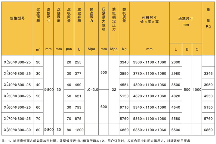 銅川板框壓濾機的規(guī)格與主要技術(shù)參數(shù)