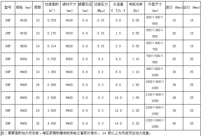 延安全自動壓濾機規(guī)格與技術(shù)參數(shù)